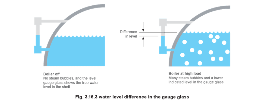 Figure 3.15.3 - Niveles de Agua en Calderas de Vapor