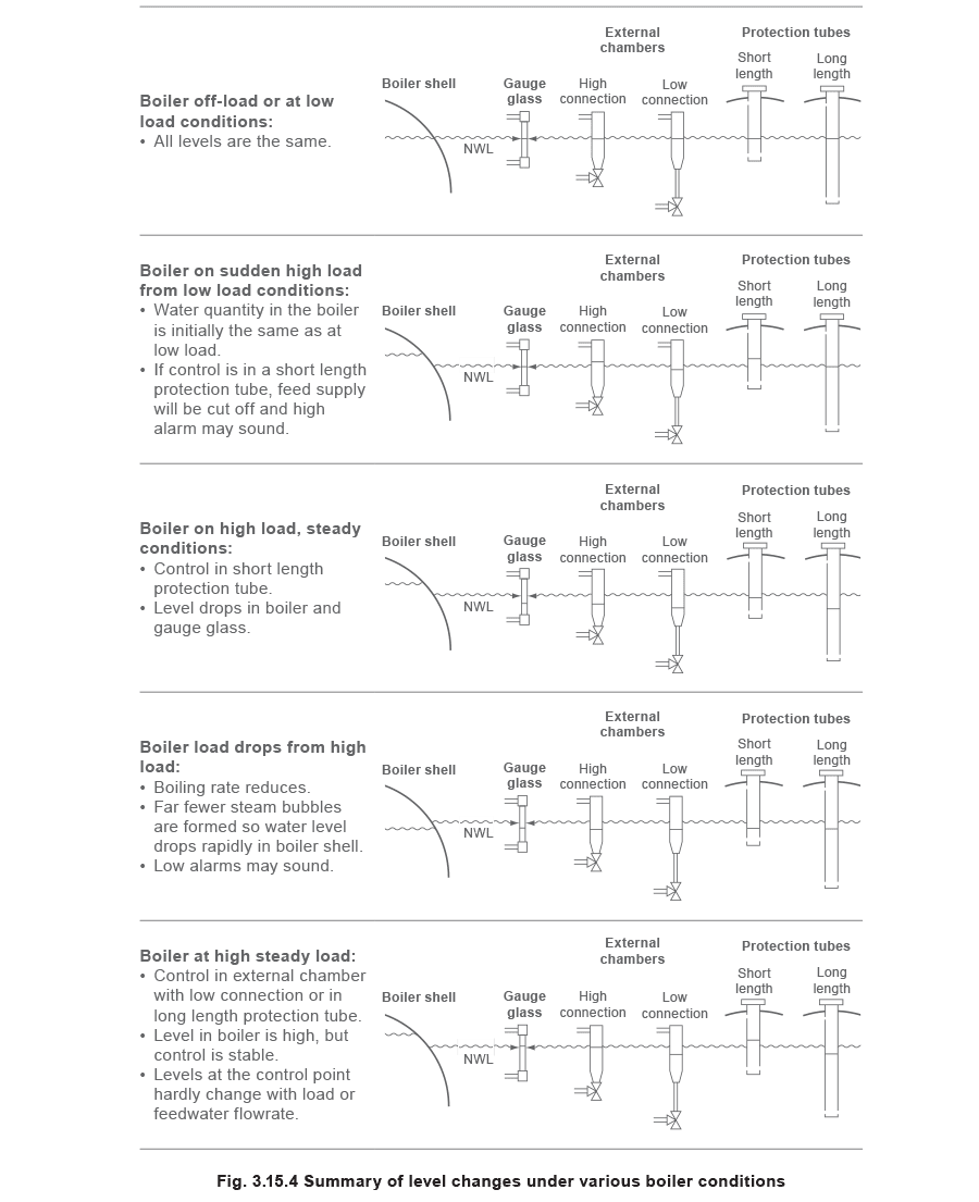 Figure 3.15.4 - Mực Nước Trong Lò Hơi Hơi Nước