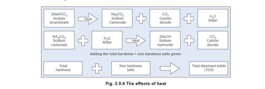 Figure 3.9.6 - Xử lý nước, lưu trữ và xả đáy cho lò hơi
