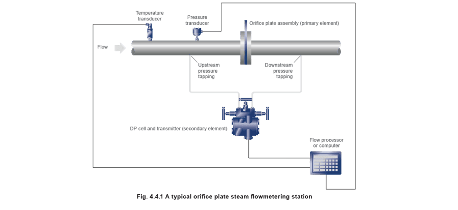 Figure 4.4.1 - Thiết bị đo lường