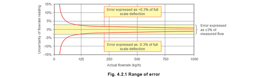 Figure 4.2.1 - Nguyên lý đo lưu lượng