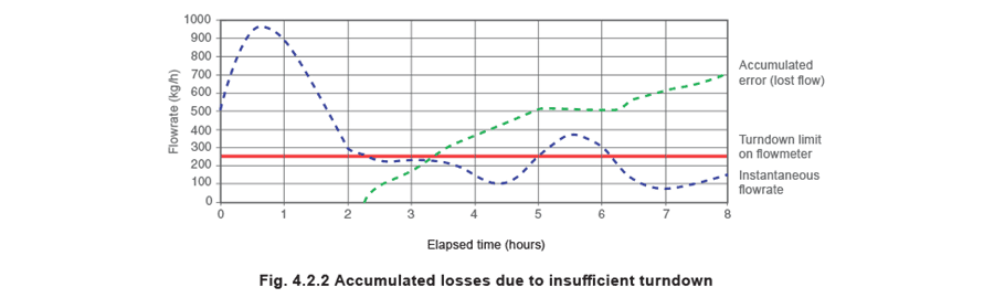 Figure 4.2.2 - Nguyên lý đo lưu lượng