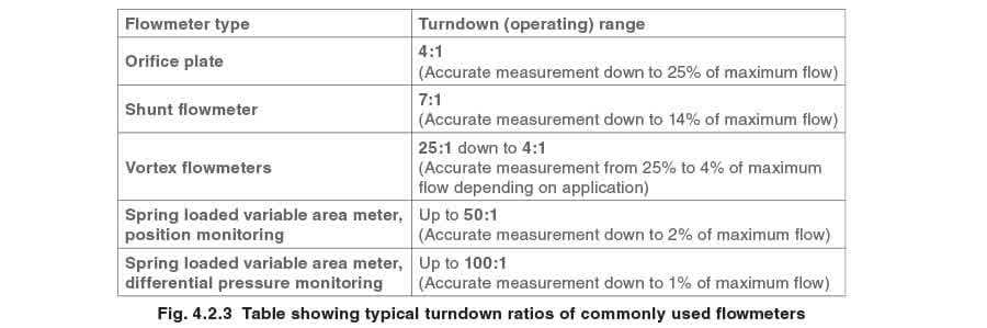 Figure 4.2.3 - Nguyên lý đo lưu lượng