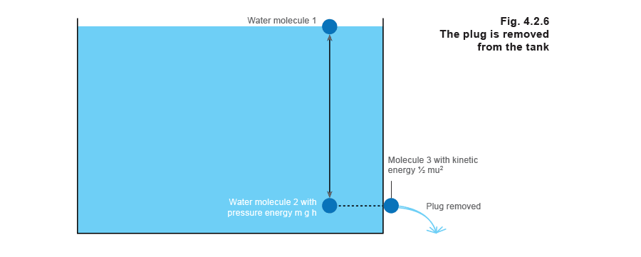 Figure 4.2.6 - Nguyên lý đo lưu lượng