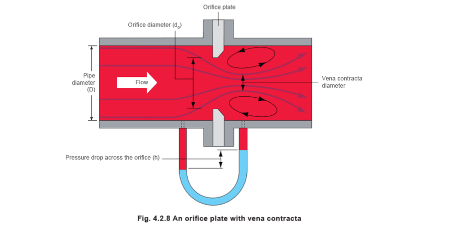 Figure 4.2.8 - Nguyên lý đo lưu lượng