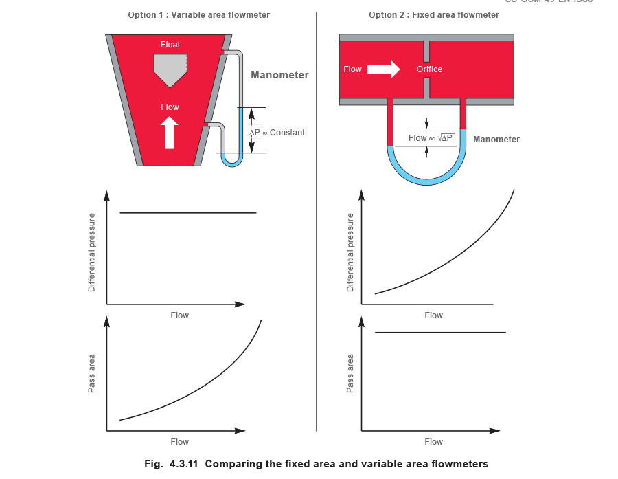 Figure 4.3.11 - Các loại máy đo lưu lượng hơi nước