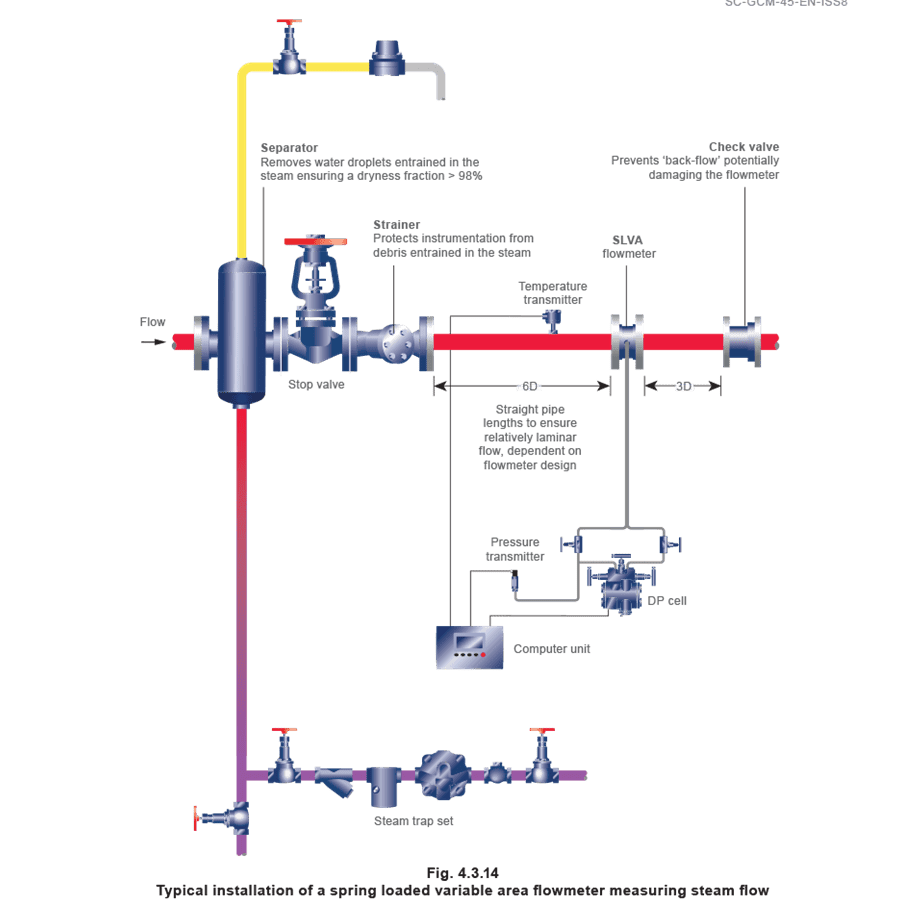 Figure 4.3.14 - Các loại máy đo lưu lượng hơi nước