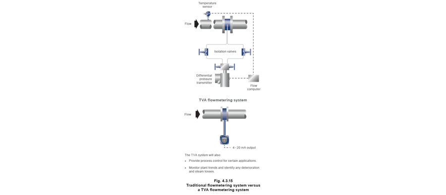Figure 4.3.15 - Các loại máy đo lưu lượng hơi nước