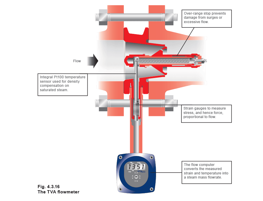 Figure 4.3.16 - Các loại máy đo lưu lượng hơi nước