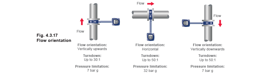Figure 4.3.17 - Các loại máy đo lưu lượng hơi nước