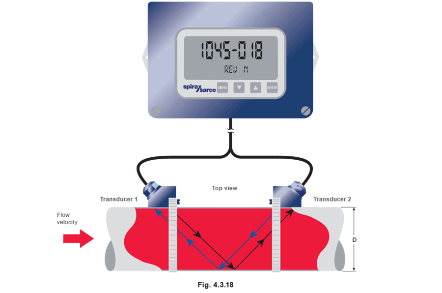 Figure 4.3.18 - Các loại máy đo lưu lượng hơi nước
