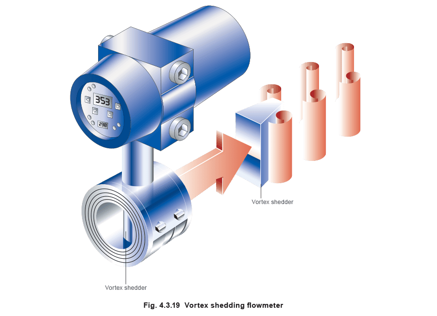 Figure 4.3.19 - Các loại máy đo lưu lượng hơi nước