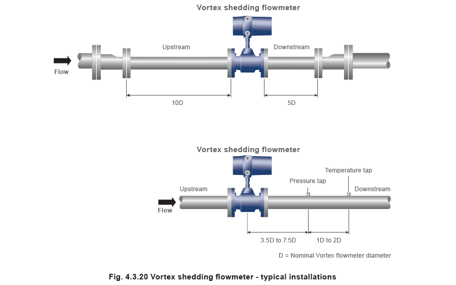 Figure 4.3.20 - Các loại máy đo lưu lượng hơi nước