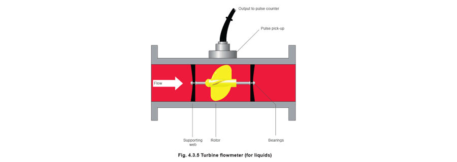 Figure 4.3.5 - Các loại máy đo lưu lượng hơi nước