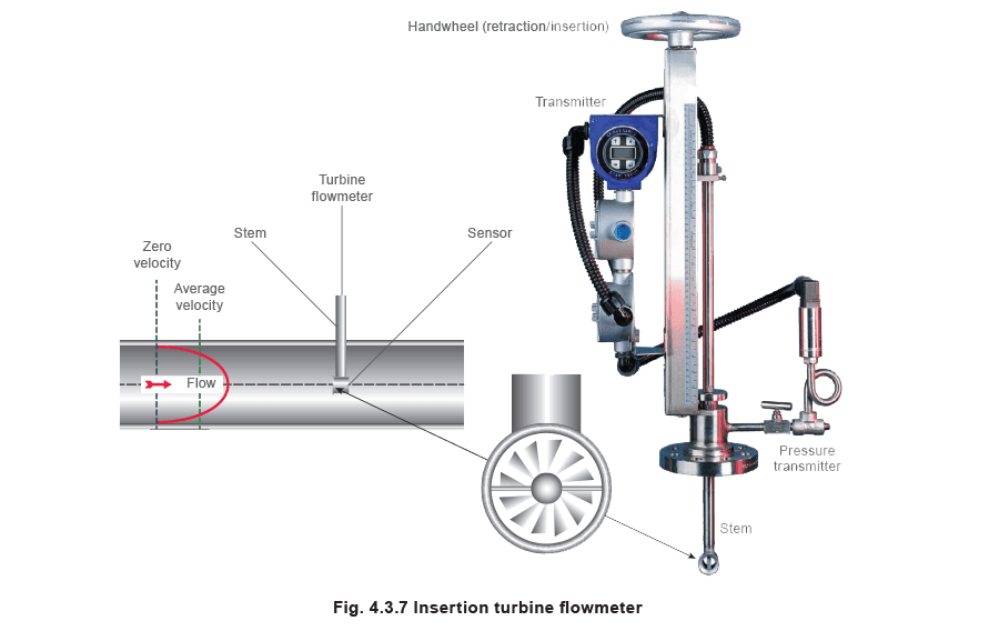 Figure 4.3.7 - Các loại máy đo lưu lượng hơi nước