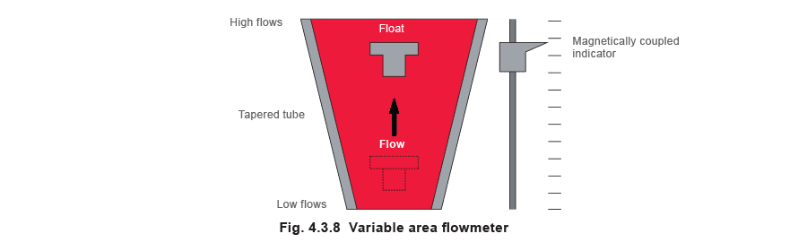 Figure 4.3.8 - Các loại máy đo lưu lượng hơi nước