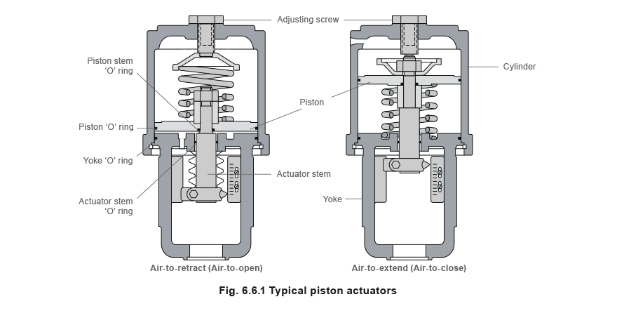 Figure 6.6.1 - Bộ truyền động và bộ định vị van điều khiển