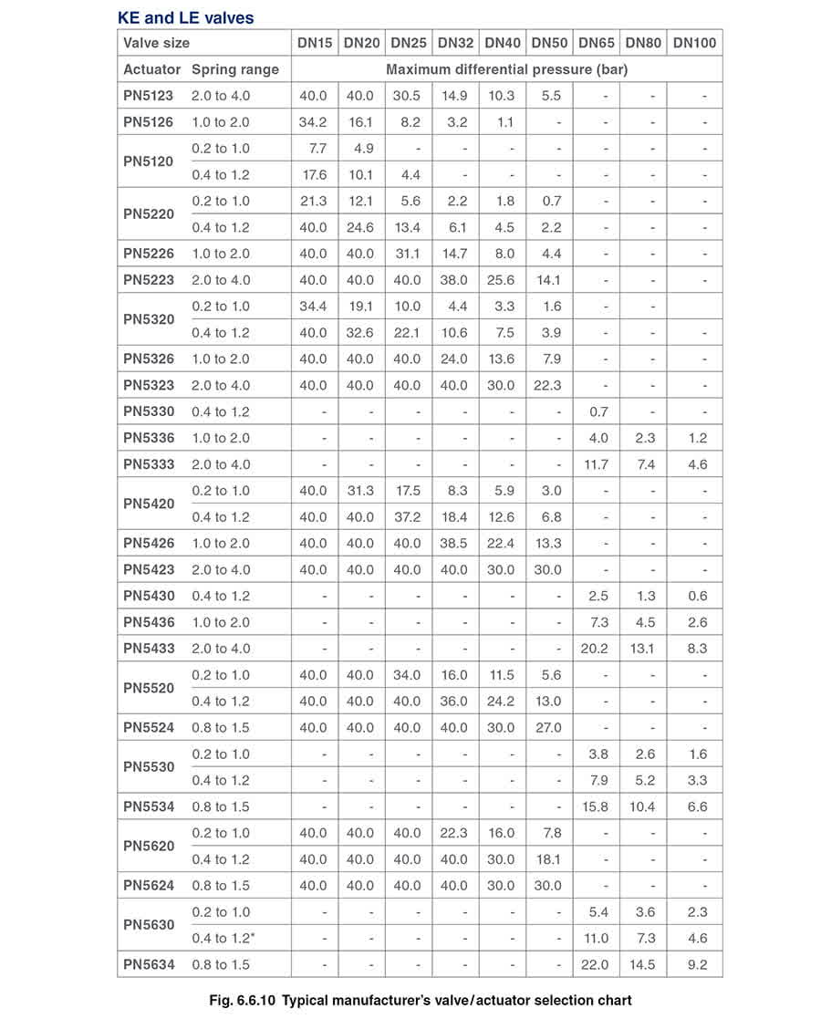 Figure 6.6.10 - Bộ truyền động và bộ định vị van điều khiển