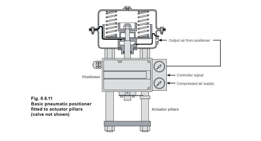 Figure 6.6.11 - Bộ truyền động và bộ định vị van điều khiển