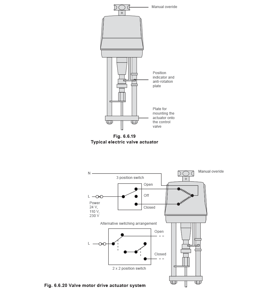 Figure 6.6.19 and Figure 6.6.20 - Bộ truyền động và bộ định vị van điều khiển