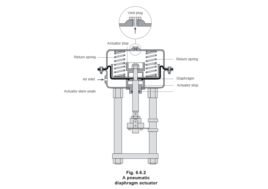 Figure 6.6.2 - Bộ truyền động và bộ định vị van điều khiển