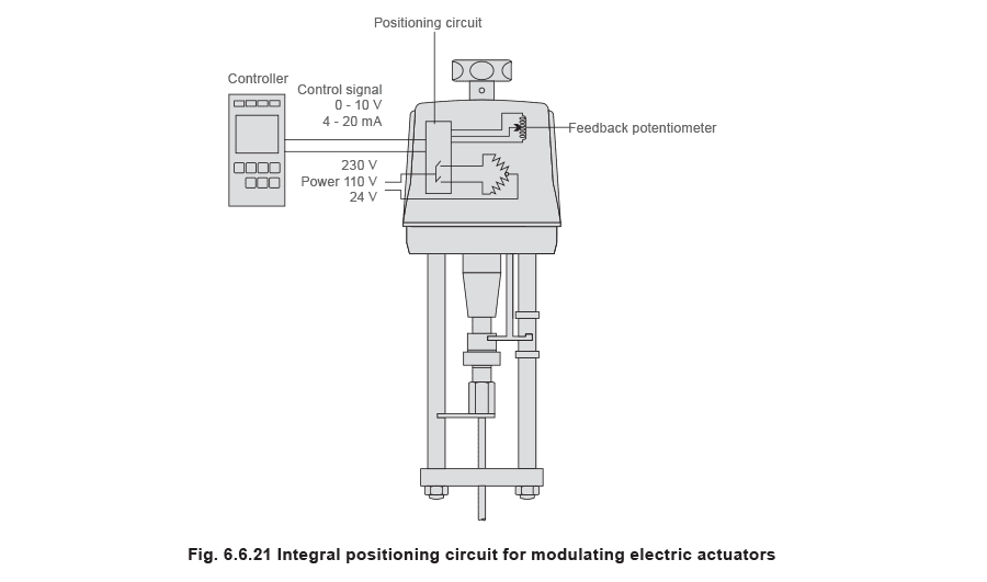 Figure 6.6.21 - Bộ truyền động và bộ định vị van điều khiển