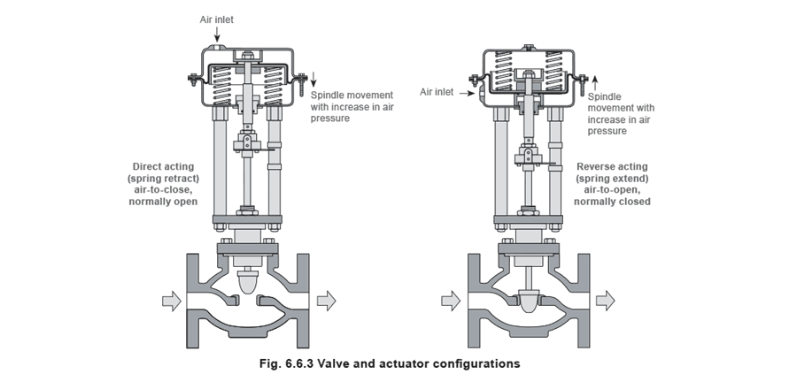 Figure 6.6.3 - Bộ truyền động và bộ định vị van điều khiển