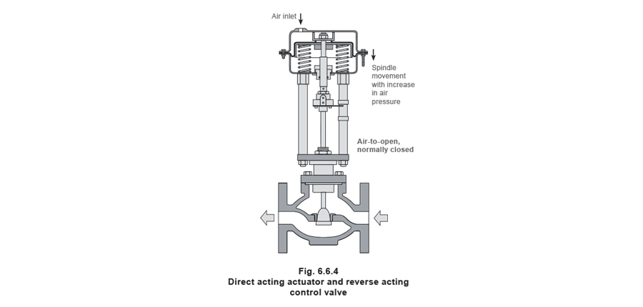 Figure 6.6.4 - Bộ truyền động và bộ định vị van điều khiển