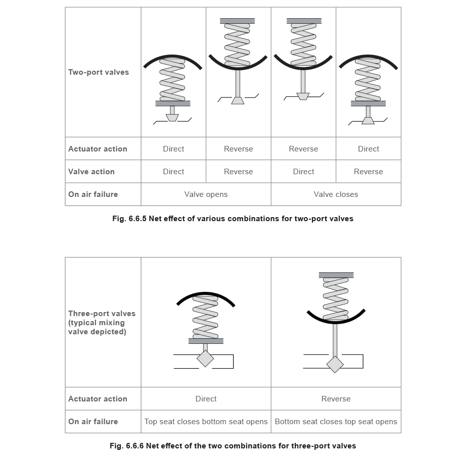 Figure 6.6.5 and 6 5 6 - Bộ truyền động và bộ định vị van điều khiển