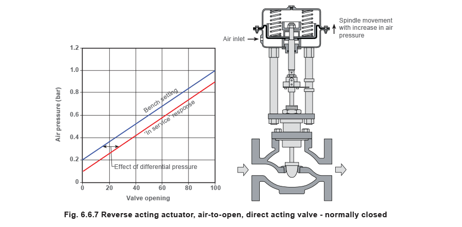 Figure 6.6.7 - Bộ truyền động và bộ định vị van điều khiển