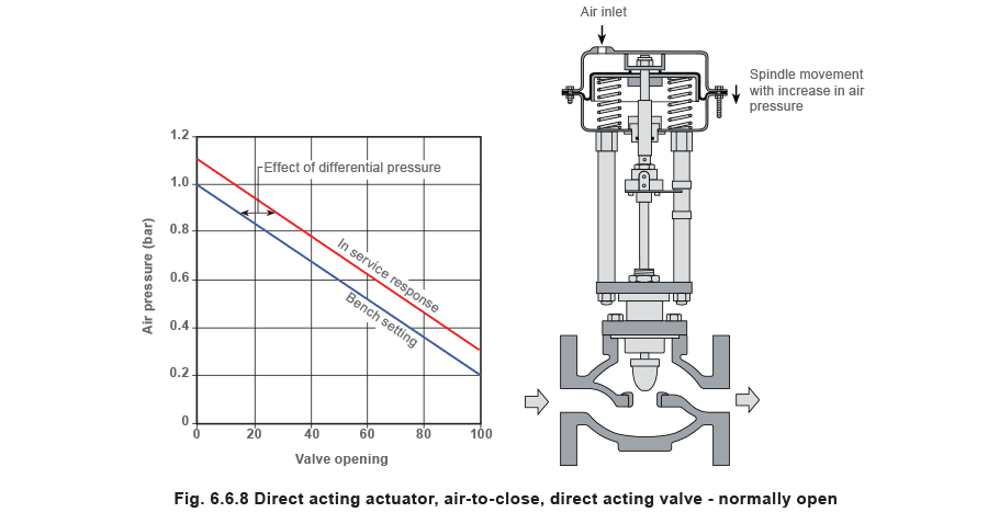 Figure 6.6.8 - Bộ truyền động và bộ định vị van điều khiển