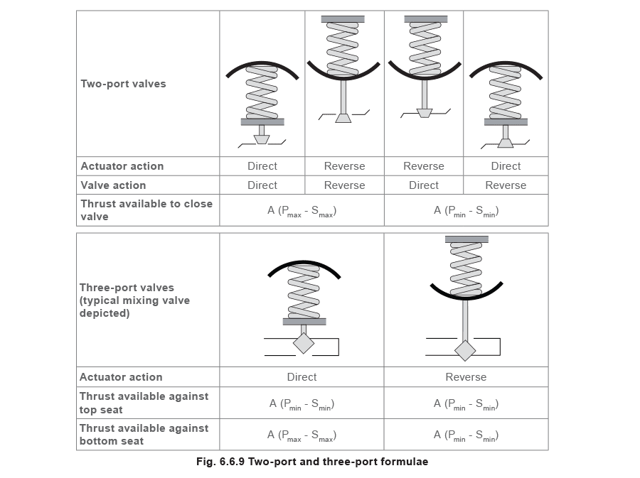 Figure 6.6.9 - Bộ truyền động và bộ định vị van điều khiển