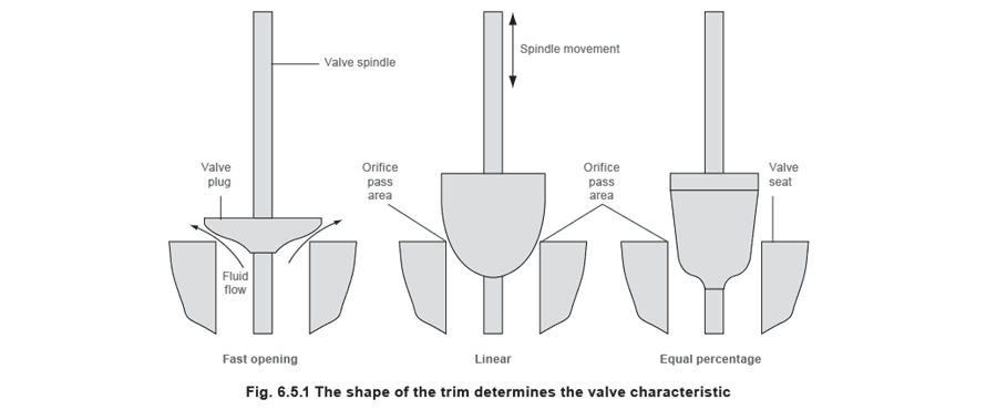 Figure 6.5.1 - Đặc tính van điều khiển