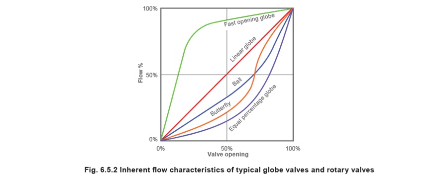 Figure 6.5.2 - Đặc tính van điều khiển