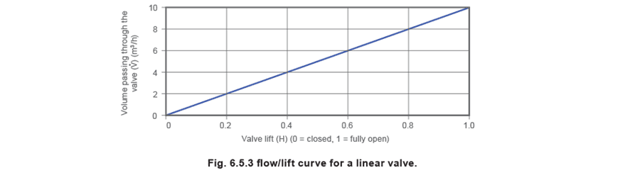 Figure 6.5.3 - Đặc tính van điều khiển