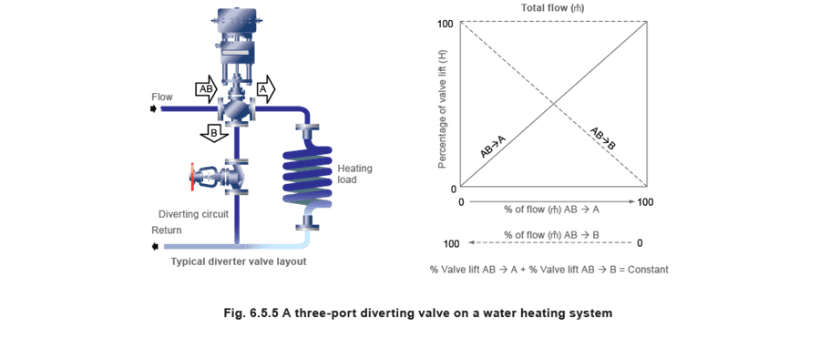 Figure 6.5.5 - Đặc tính van điều khiển