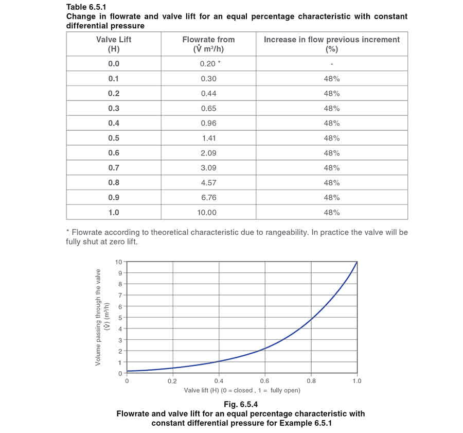 Fig 651 fig 654 b - Đặc tính van điều khiển