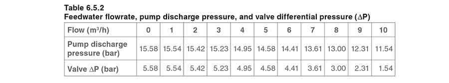 Table 652 - Đặc tính van điều khiển