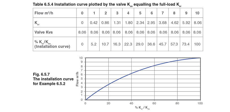 Table 654 fig 657 - Đặc tính van điều khiển