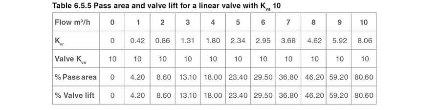 Table 655 b - Đặc tính van điều khiển