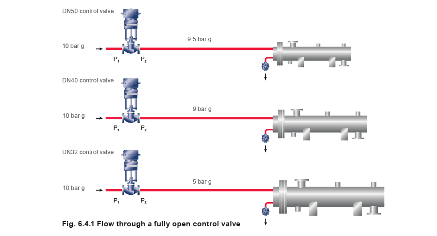 Figure 6.4.1 - Dimensionamiento de válvulas de control para sistemas de vapor