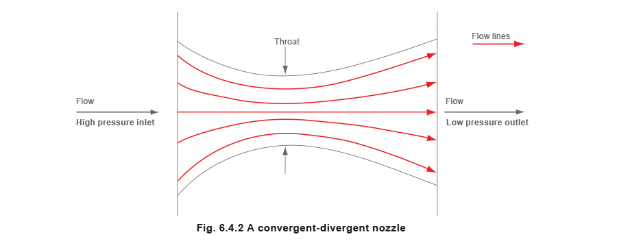 Figure 6.4.2 - Dimensionamiento de válvulas de control para sistemas de vapor