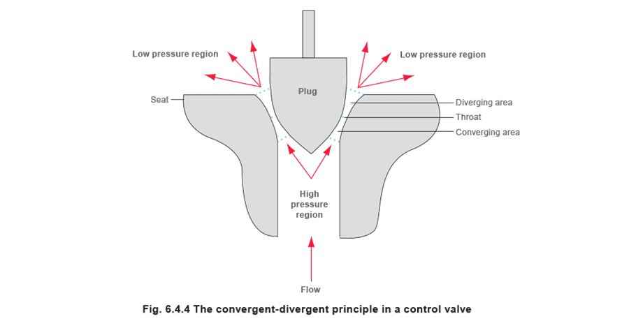 Figure 6.4.4 - Dimensionamiento de válvulas de control para sistemas de vapor