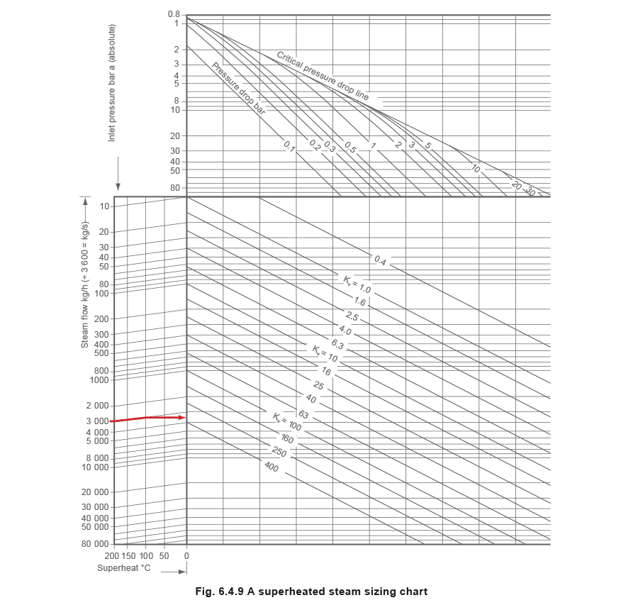 Figure 6.4.9 - Dimensionamiento de válvulas de control para sistemas de vapor