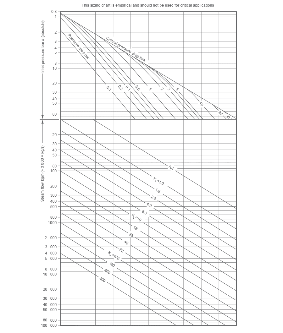 Fig 6 4 appendix 1 - Dimensionamiento de válvulas de control para sistemas de vapor
