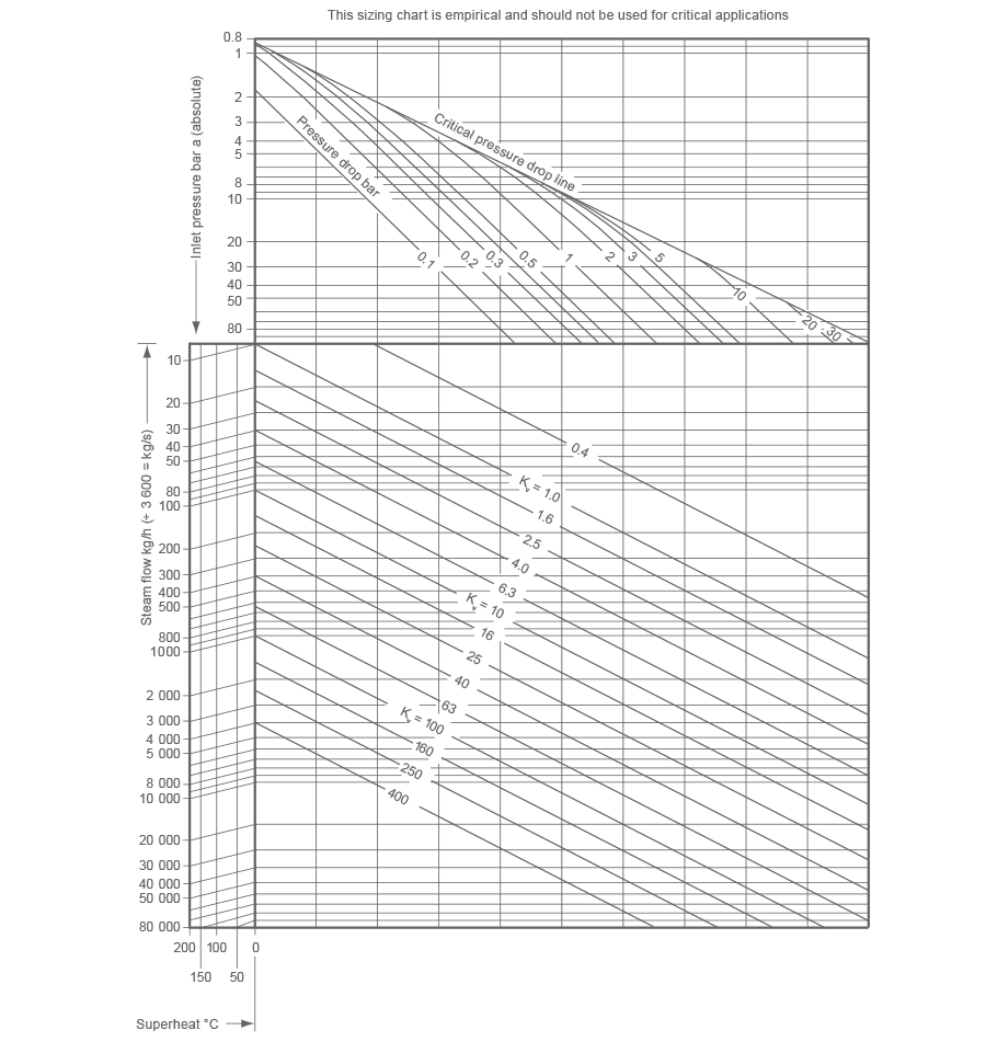 Fig 6 4 appendix 2 - Dimensionamiento de válvulas de control para sistemas de vapor