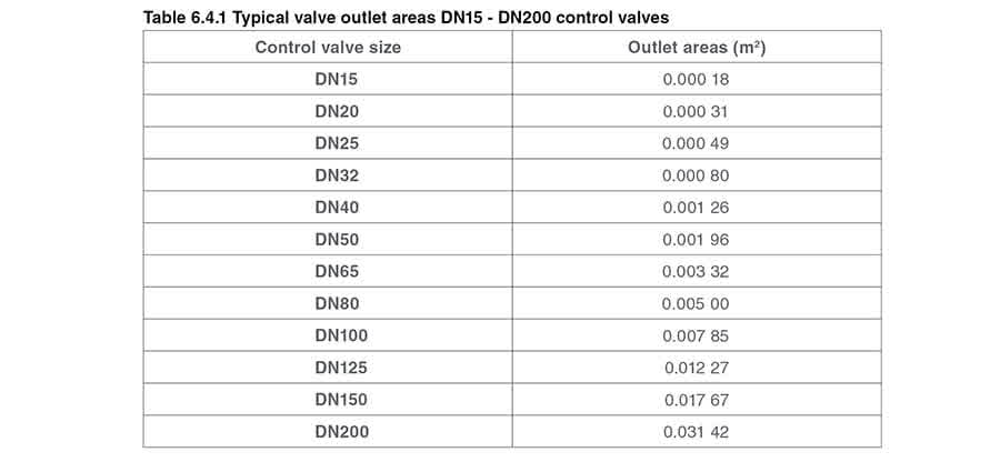 Table 641 - Dimensionamiento de válvulas de control para sistemas de vapor