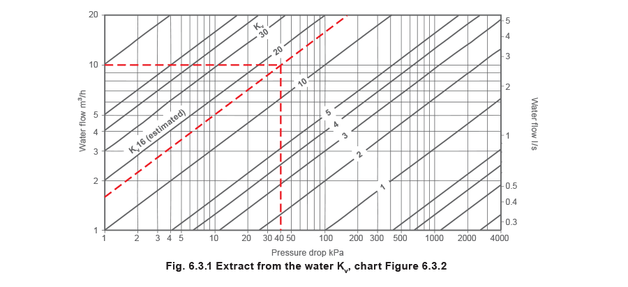 Figure 6.3.1 - Dimensionamiento de válvulas de control para sistemas de agua