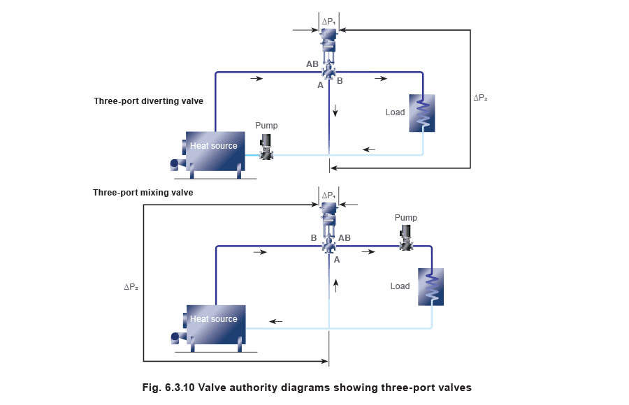 Figure 6.3.10 - Dimensionamiento de válvulas de control para sistemas de agua