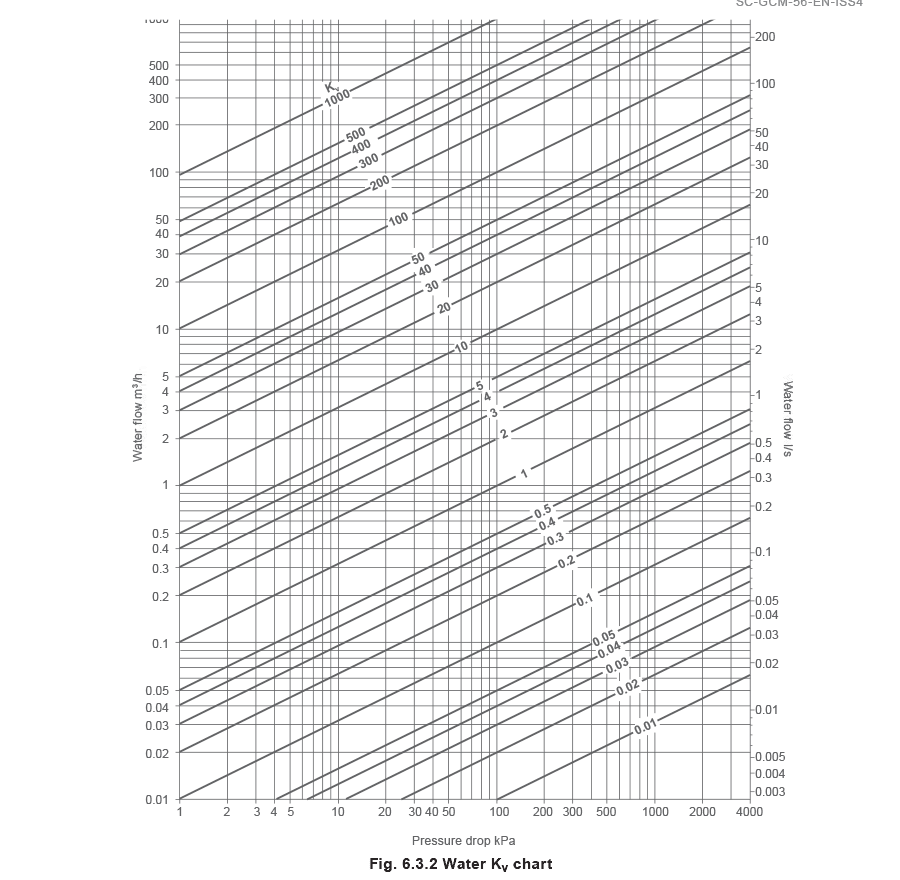 Figure 6.3.2 - Dimensionamiento de válvulas de control para sistemas de agua